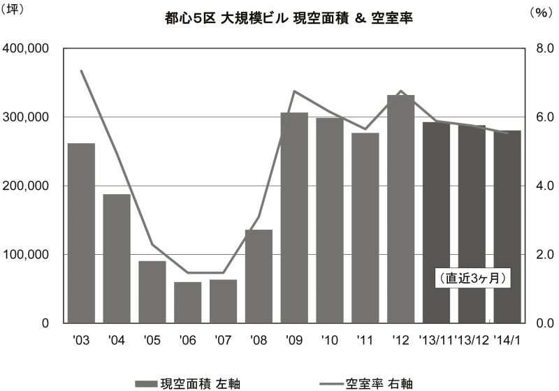 都心5区 大規模ビル現空面積と空室率