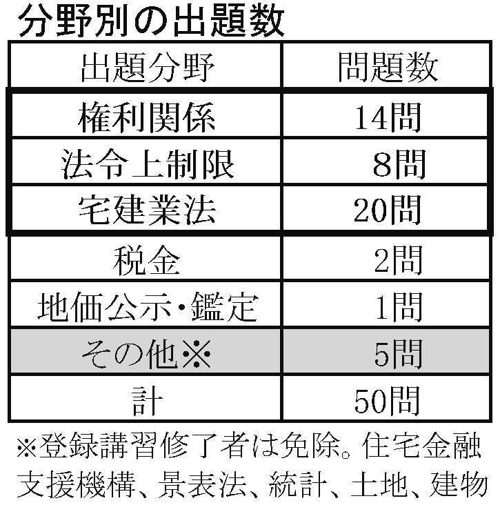 分野別出題数