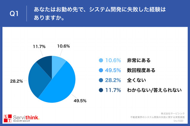 不動産会社のシステム開発で7割は外注化希望 サービシンク調べ