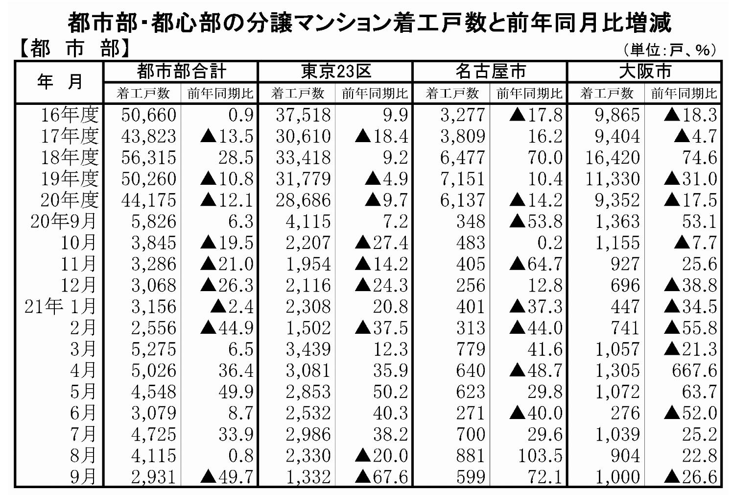 都市部マンション着工戸数