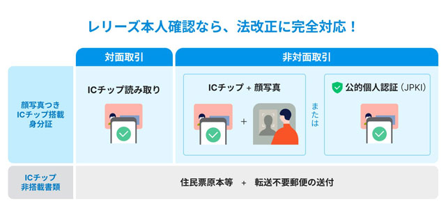 GOGEN 改正犯収法にシステム完全対応 本人確認業務見直し必須