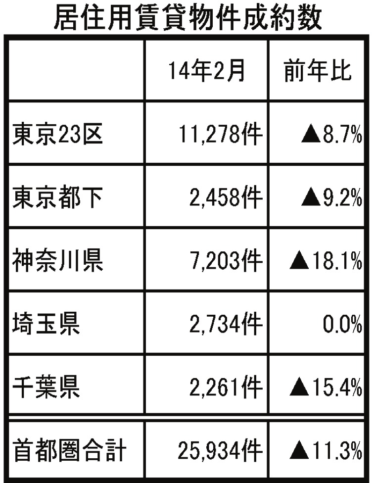 2月・首都圏賃貸成約数