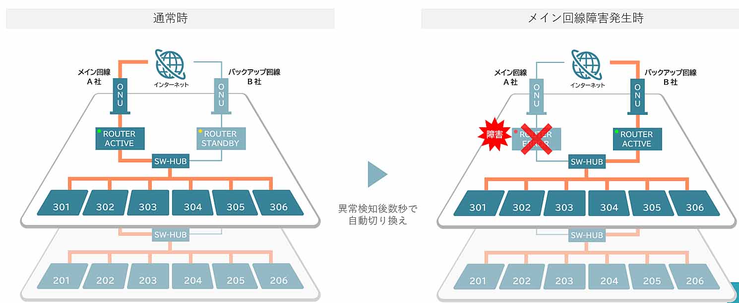 東急不動産によるインターネット冗長化のイメージ