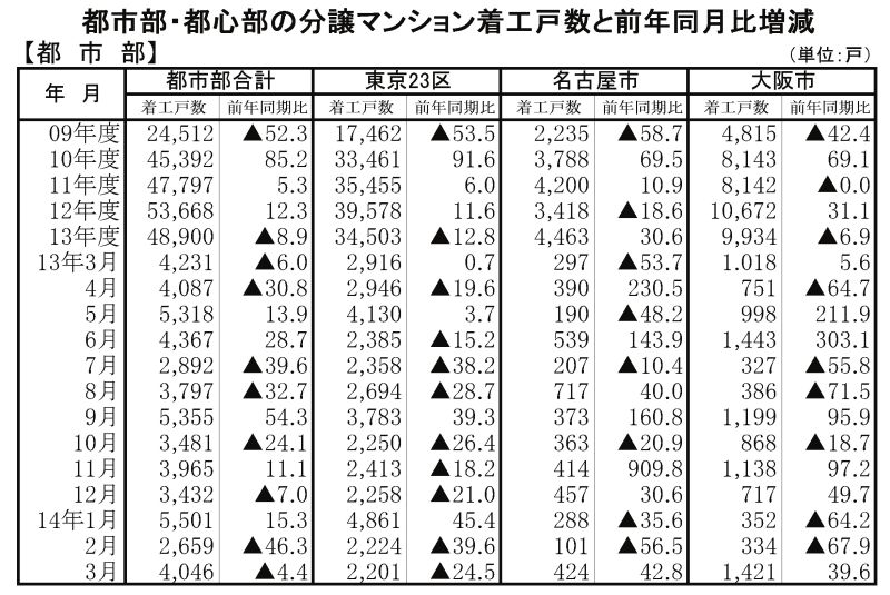 3月都市部