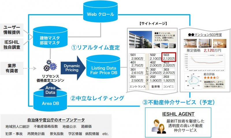 「IESHIL（イエシル）」の仕組み