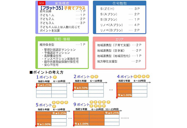 「フラット35」に子供の数で金利引き下げの新メニュー 住金機構