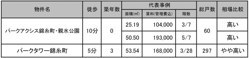 ◇沿線の代表物件の状況◇