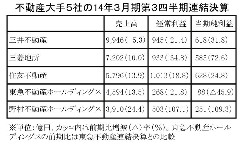 不動産大手5社の14年3月期第3四半期連結決算