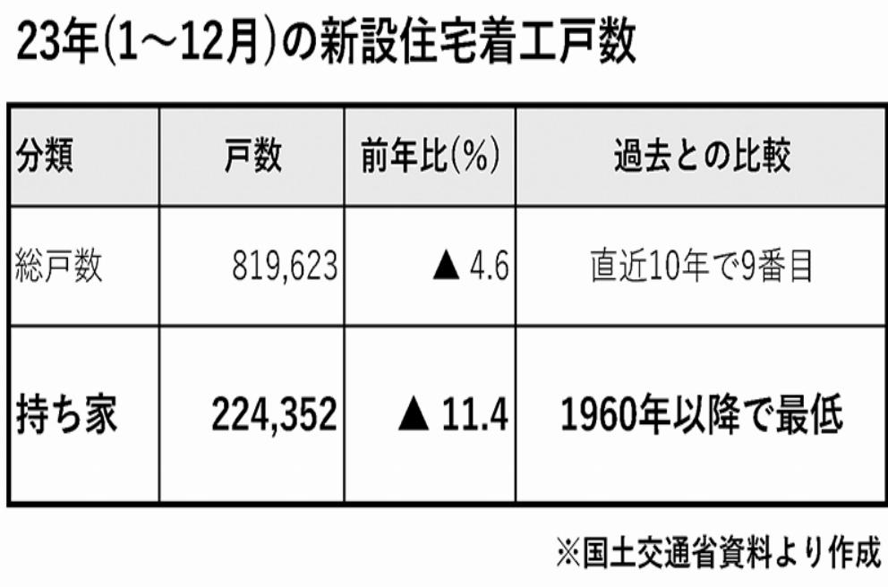 持ち家、約60年ぶりの低水準 23年新設住宅着工戸数