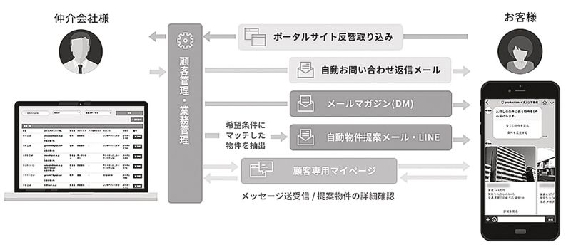 《ノマド・クラウドのイメージ図》AIがチャット会話で自動応答。メール配信など管理機能が充実