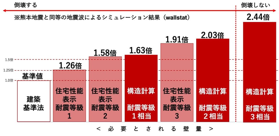 独自耐震基準の登録住宅8400棟を突破 耐震住宅100%実行委