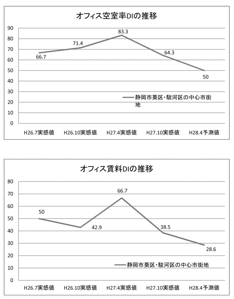 (上)オフィス空室率DIの推移。(下)オフィス賃料DIの推移