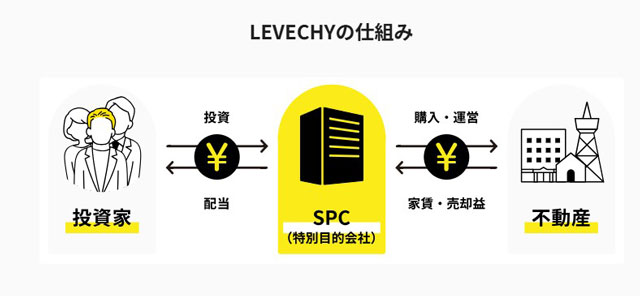 LEVECHY 参加ハードル下げる 不動産クラウドファンディングを民主化