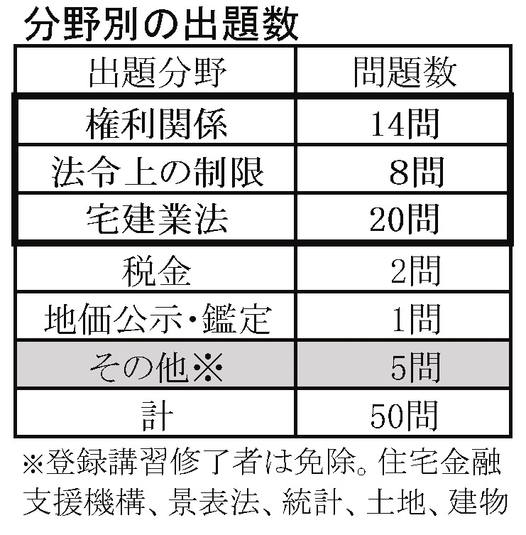 分野別の出題数