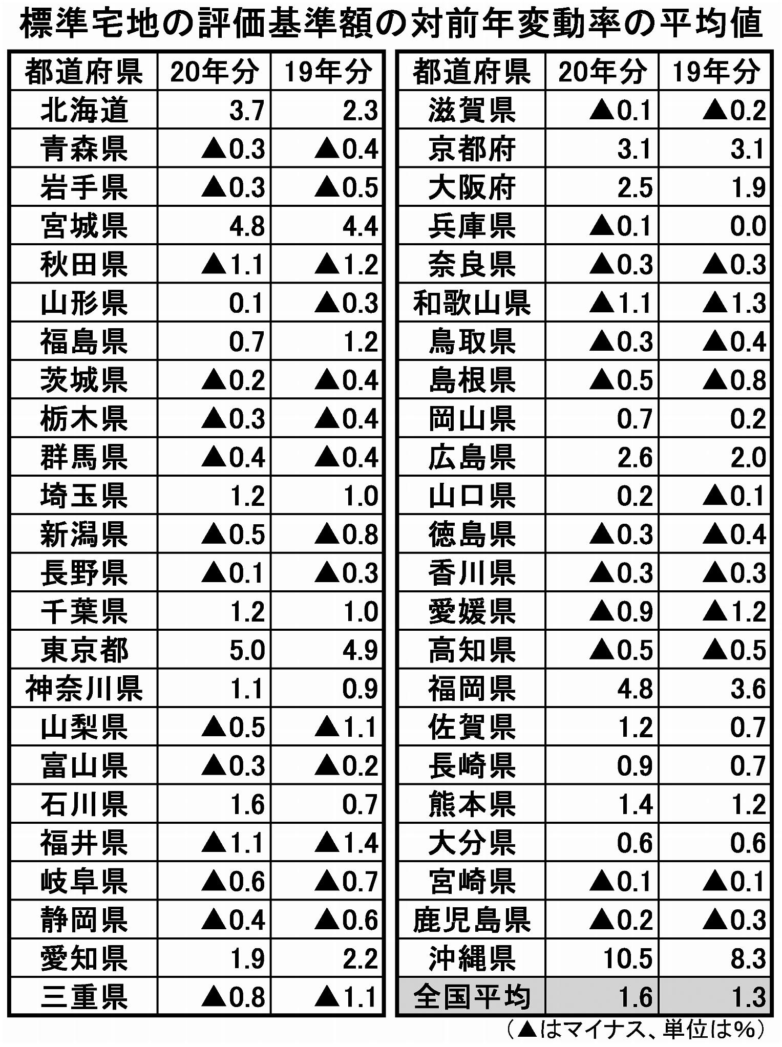 標準宅地の評価基準額の対前年変動率の平均値