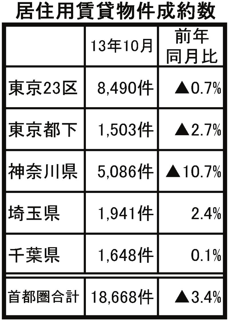 居住用賃貸物件成約数