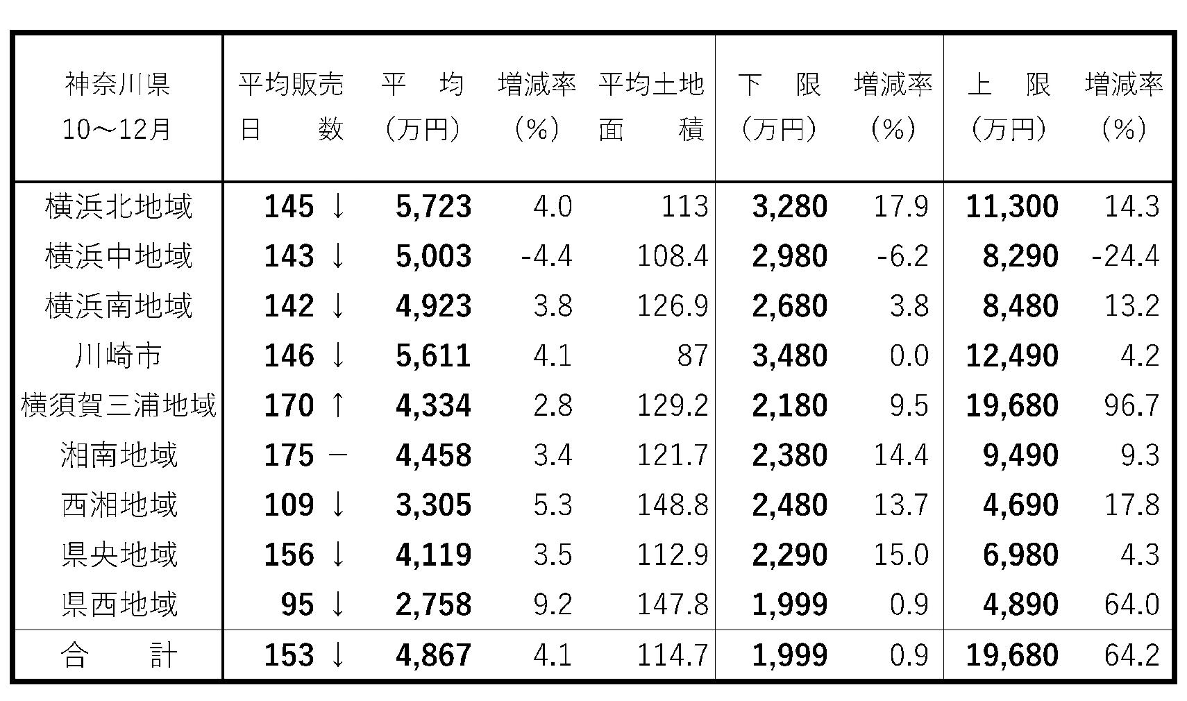 首都圏・新築戸建て成約動向 横須賀市秋谷で1億9680万円の成約 神奈川県 建て売り販売日数 10~12月