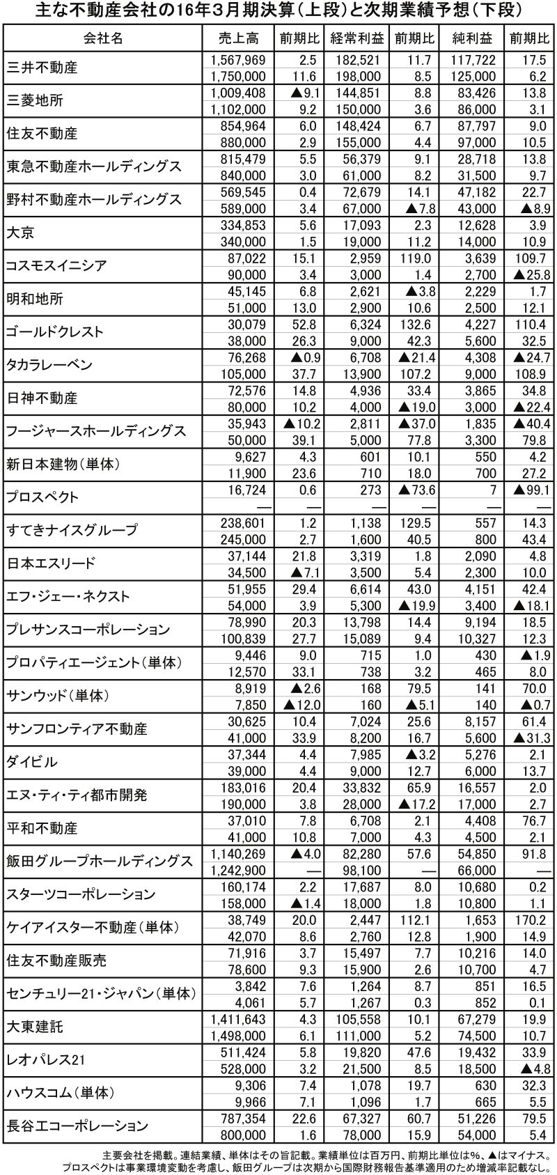 主な不動産会社の16年3月期決算と次期業績予想