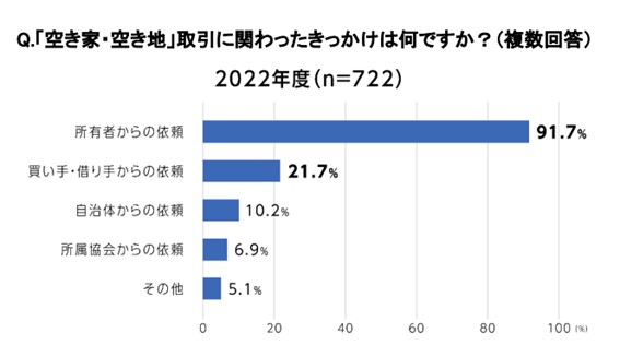 アットホームが空き家取引を調査 9割が所有者から依頼 実態・意識調査で判明