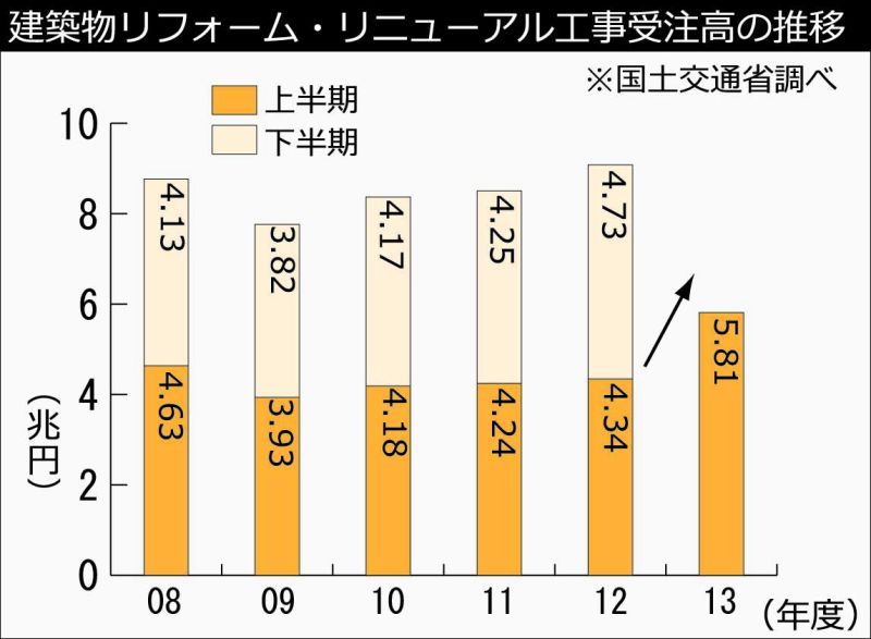 建築物リフォーム・リニューアル工事受注高の推移