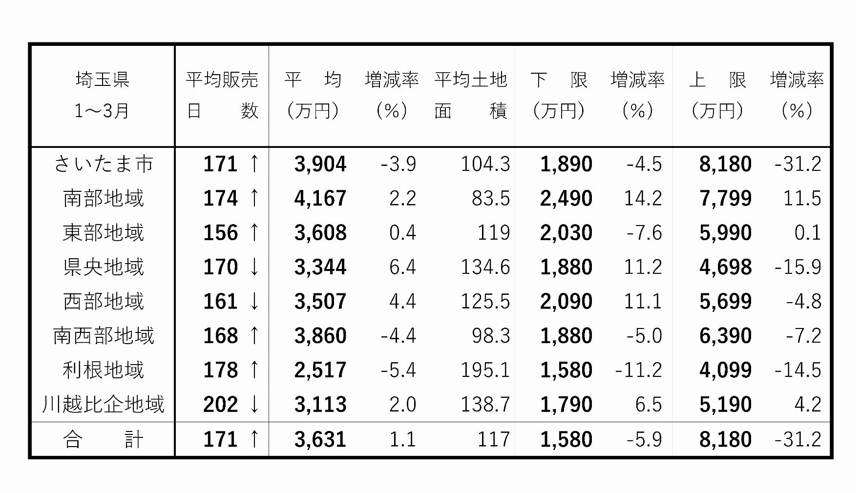 首都圏・新築戸建て成約動向 さいたま市で上限価格1300万円減 埼玉県 建て売り販売日数 1~3月