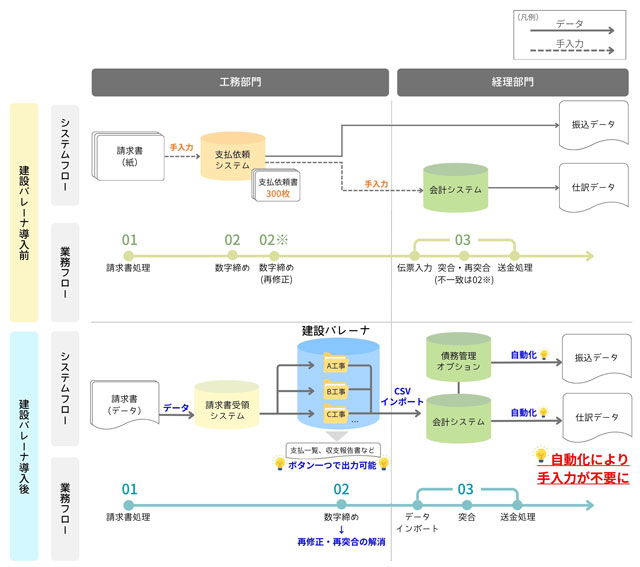建設業特化DXを本格導入 月57時間の業務削減見込む 明豊エンタープライズ