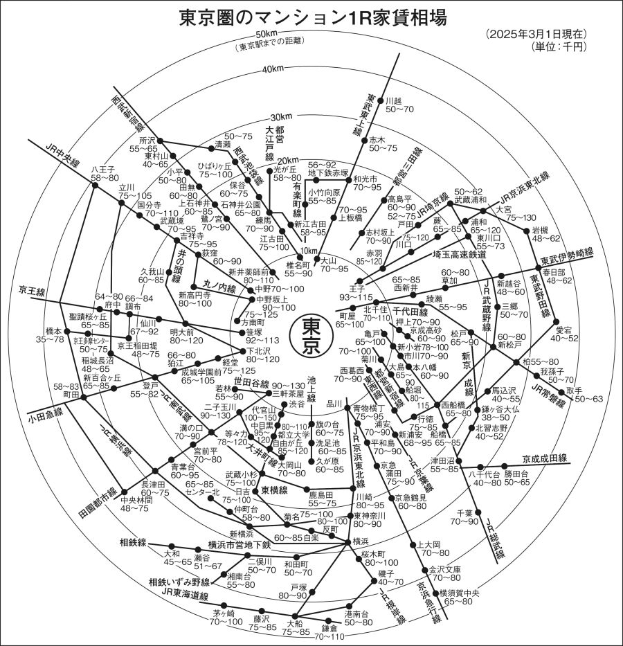 本紙・25年春の家賃調査 東京圏 単身向け物件が急伸 賃料負担能力アップ 家族向けに分譲待機組が流入