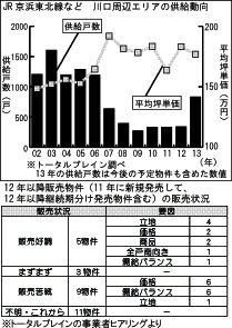 JR京浜東北線など川口周辺エリア供給動向
