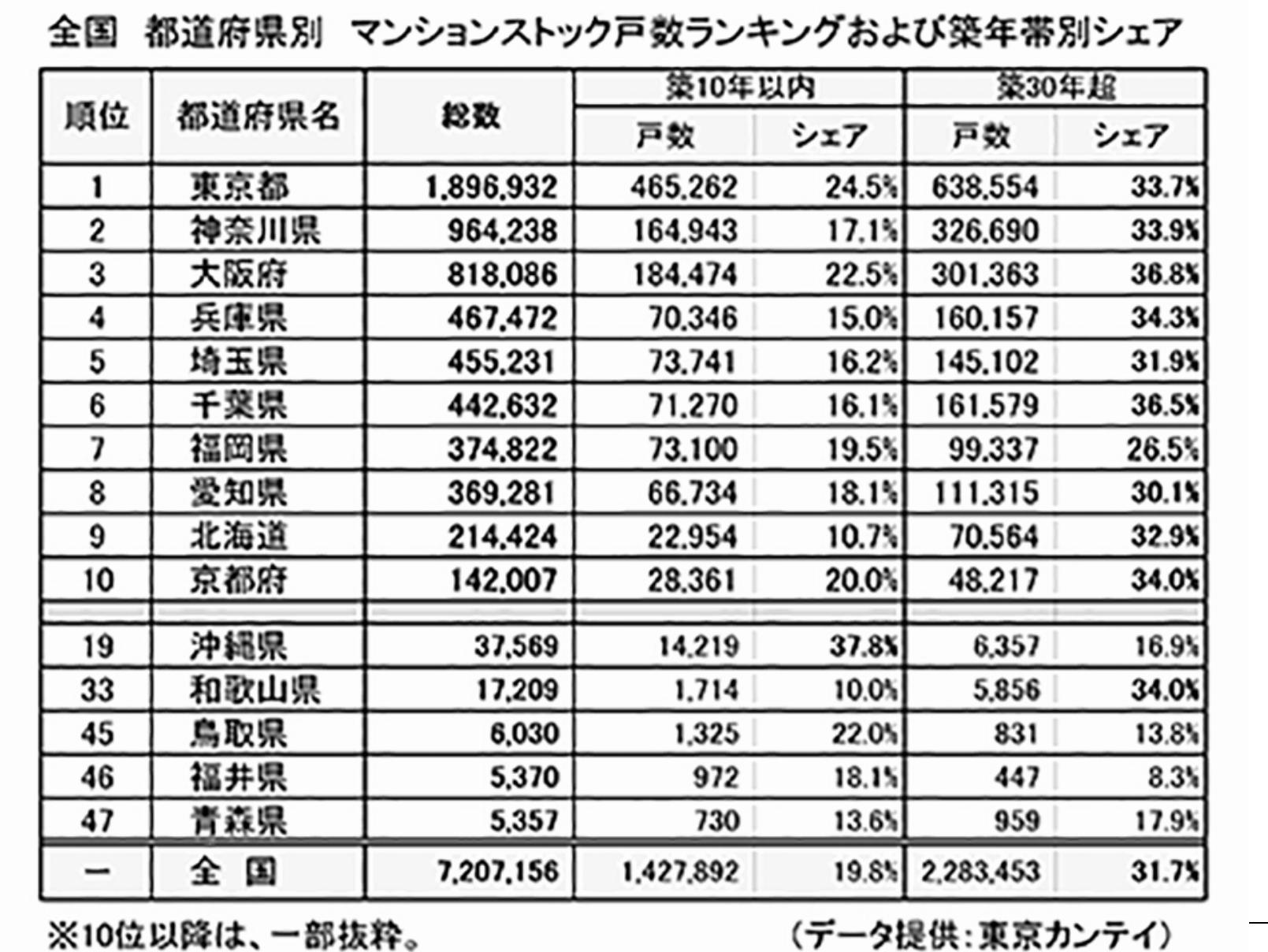 マンションストックは720万戸 東京カンテイが公表 築30年超が3割