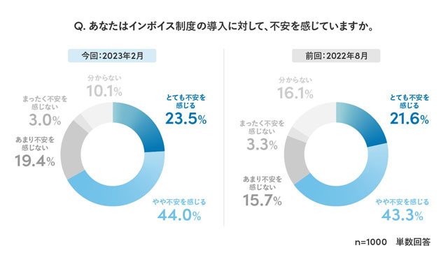 Sansan インボイス対応調査 7割の企業に不安感