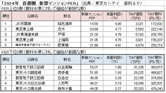 東京カンテイ「新築マンションPER」 賃料見合いで割高感増す 首都圏の投資回収、約3年長期化