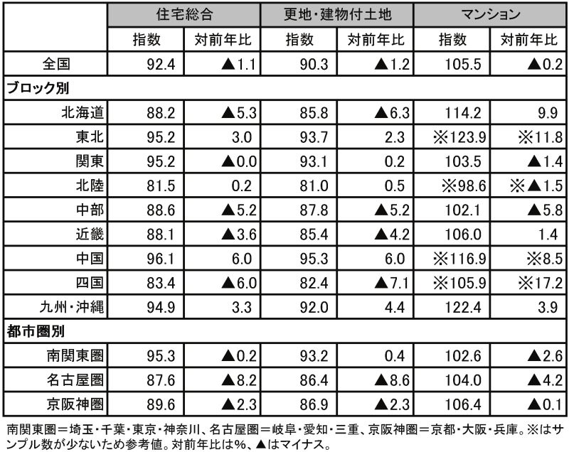 6月の「不動産価格指数」
