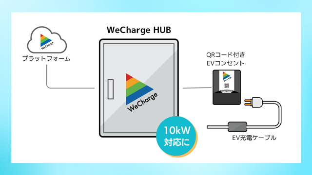 EV充電サービスで10キロワット対応に ユビ電