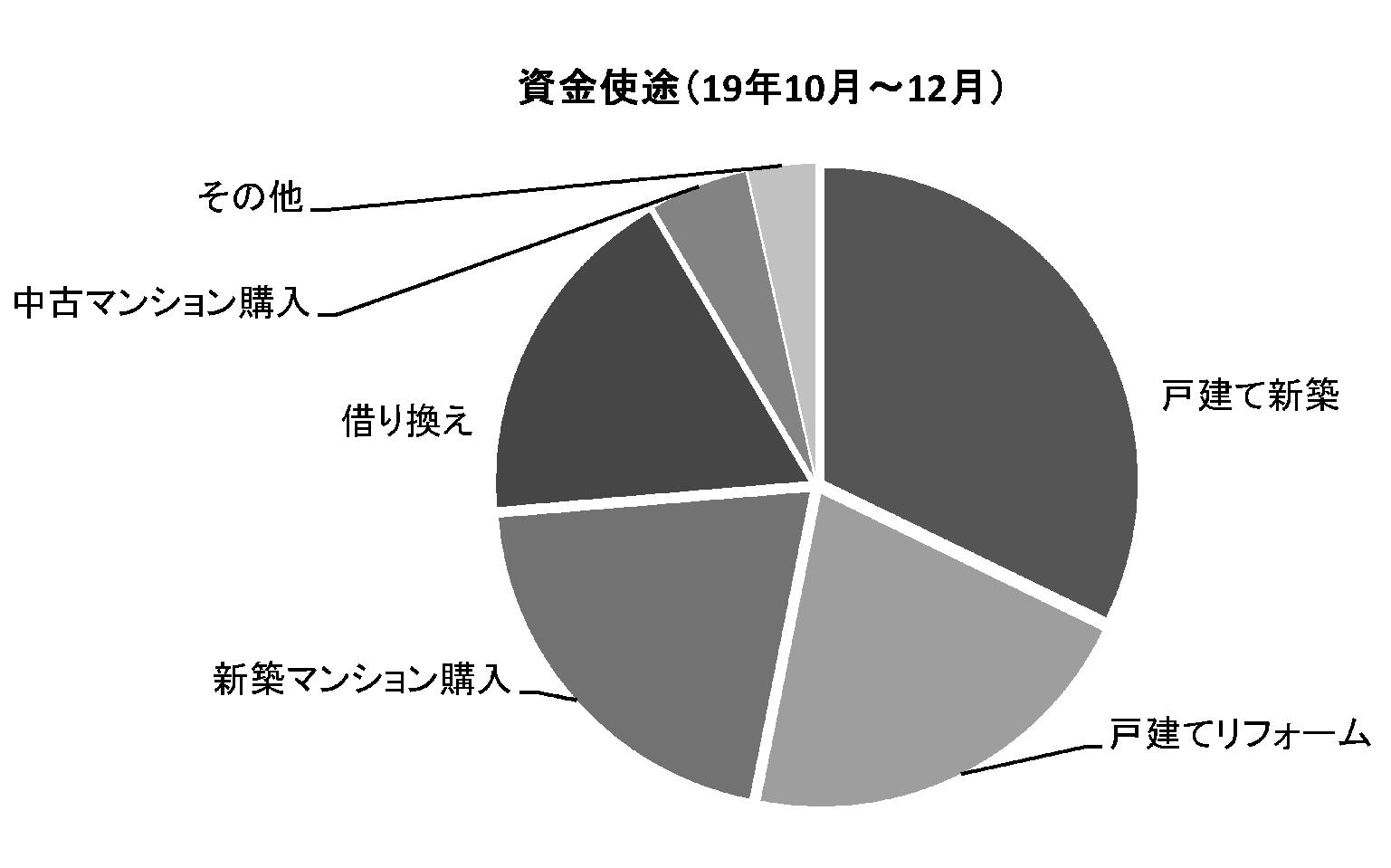 住宅金融支援機構、シニア向け住宅ローン 「リ・バース60」利用が急増 ノンリコース型が人気