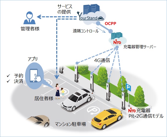 EV充電器を遠隔でも、直接でも制御できる。