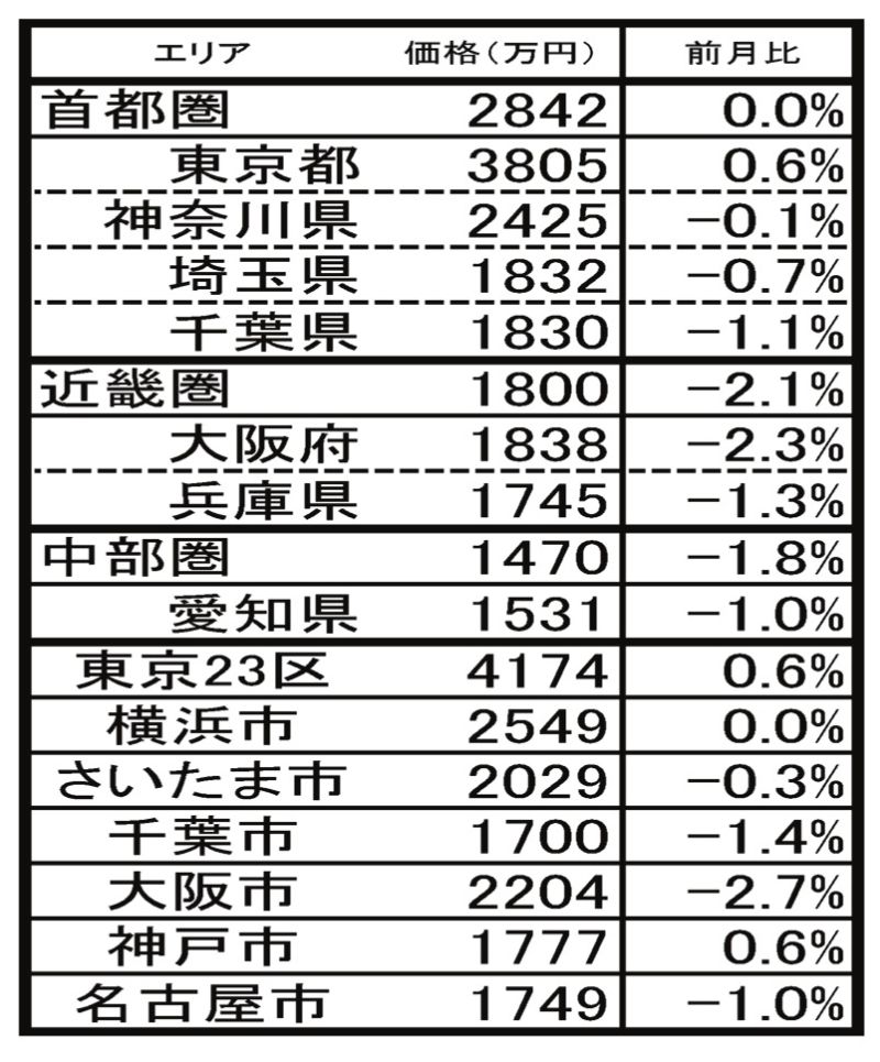 5月の中古マンション価格