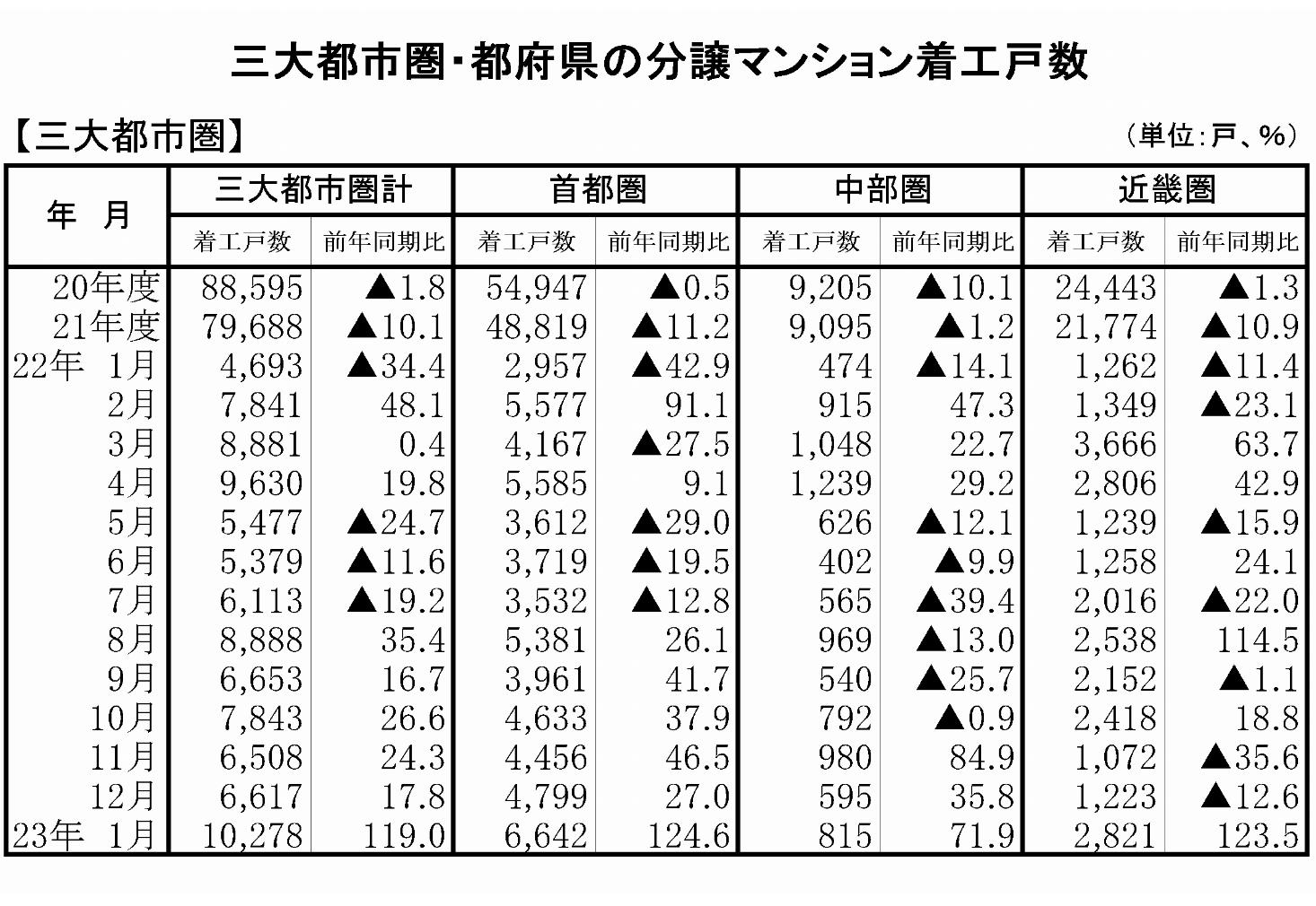 マンション着工(三大都市圏)