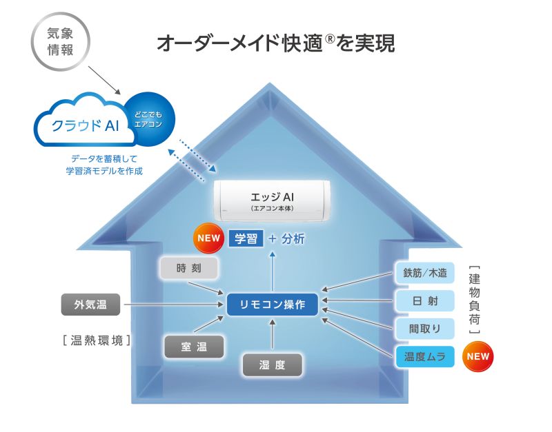Xシリーズは2つのAIを連携させ、複眼輻射センサーも搭載し、快適さの精度を高める