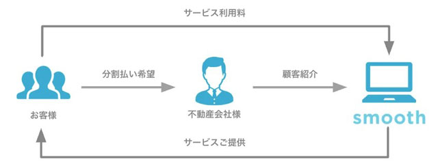スムーズ 新生活の願いかなえる 賃貸初期費用の分割払い