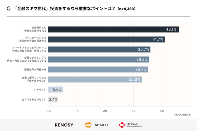 GA technologies 若者世代実態調査 老後不安と投資に相関性