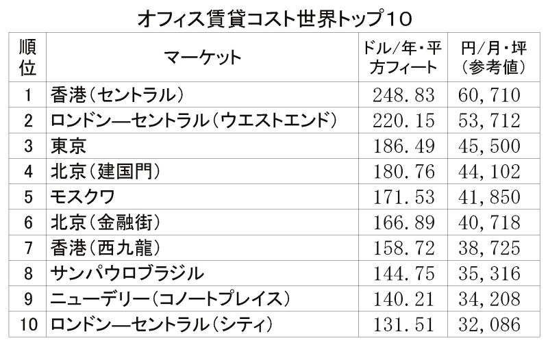 オフィス賃貸コスト世界トップ10
