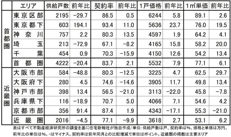 首都圏と近畿圏の14年7月のマンション動向