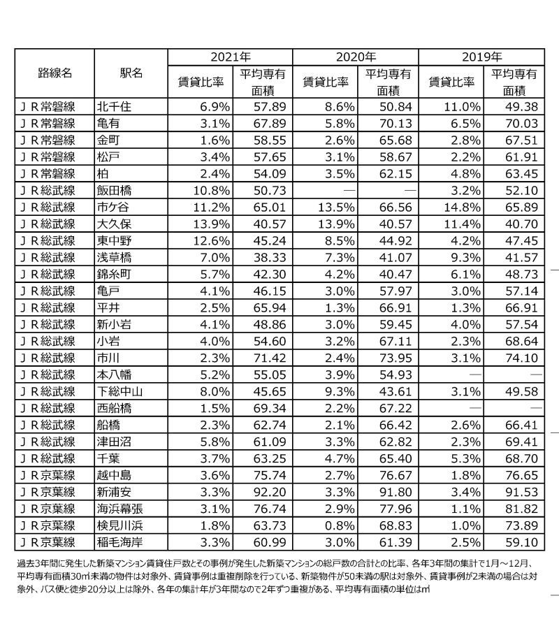 東京カンテイ　マンション　賃貸化率　(2)   首都圏(JR常磐線・総武線・京葉線)　　「北千住」、再開発で実需エリアに