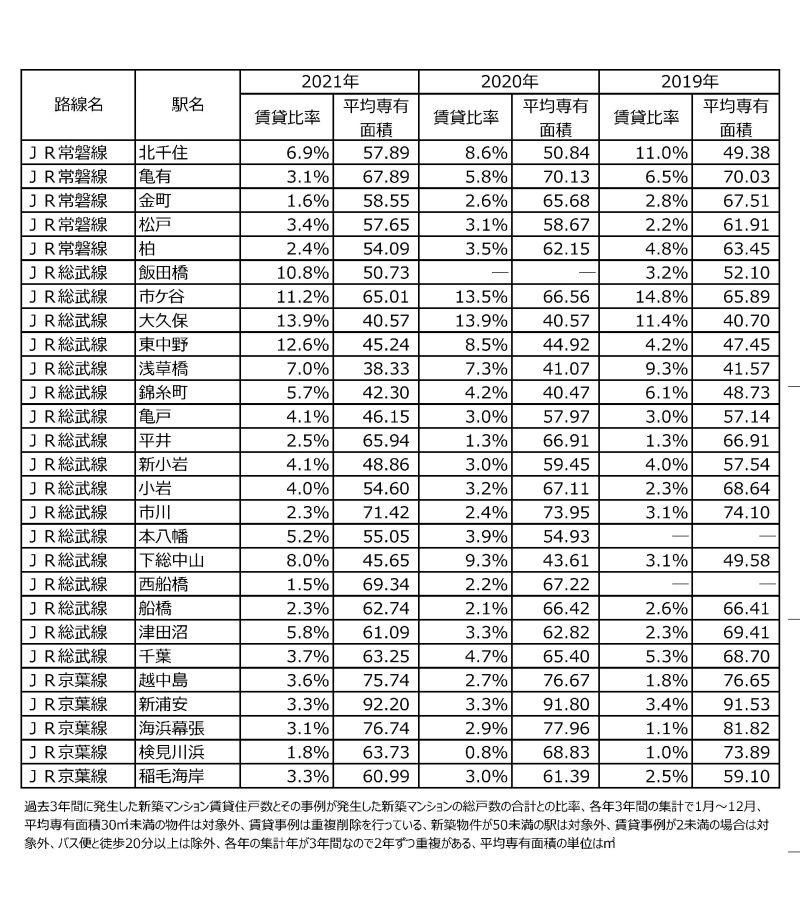 東京カンテイ マンション 賃貸化率 (2) 首都圏(JR常磐線・総武線・京葉線) 「北千住」、再開発で実需エリアに