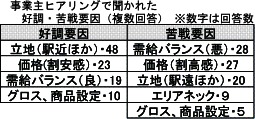 苦戦要因