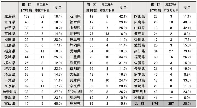 空き家等対策計画策定済み市区町村数(17年3月末現在) ※国土交通省資料から作成