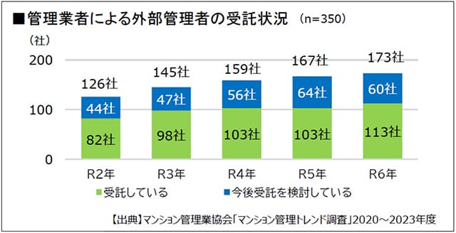 国交省マンション政策小委が業界5団体にヒアリング 外部管理者方式に複数の指摘