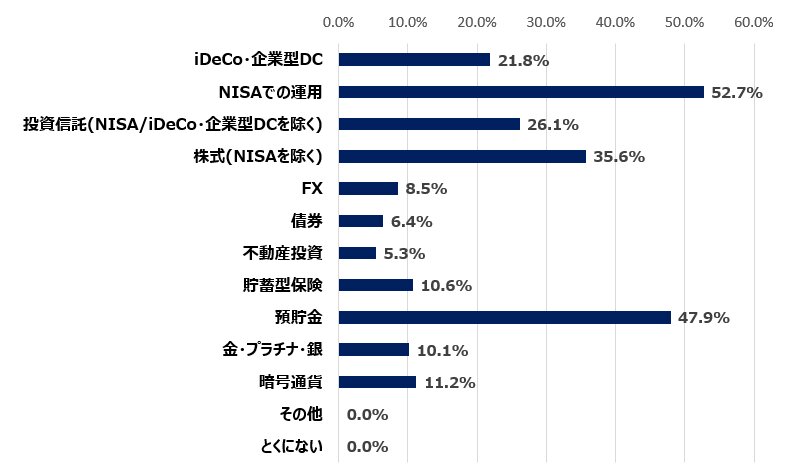 物価高の不安背景に9割近くが「資産形成の必要性」 クレアスライフ調べ