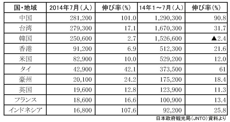 14年7月訪日外国人旅行者数