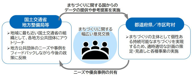 「令和の都市リノベ」で新施策 全国で「まちづくり健康診断」 国交省